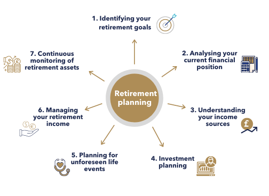 Retirement Planning: How To Secure Your Financial Future